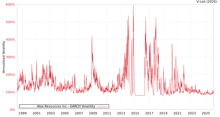 graph of Atex Resources Inc GARCH