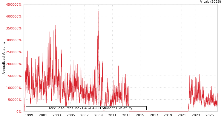 graph of Atex Resources Inc GAS-GARCH-T