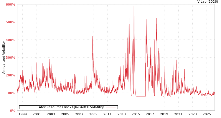 graph of Atex Resources Inc GJR-GARCH