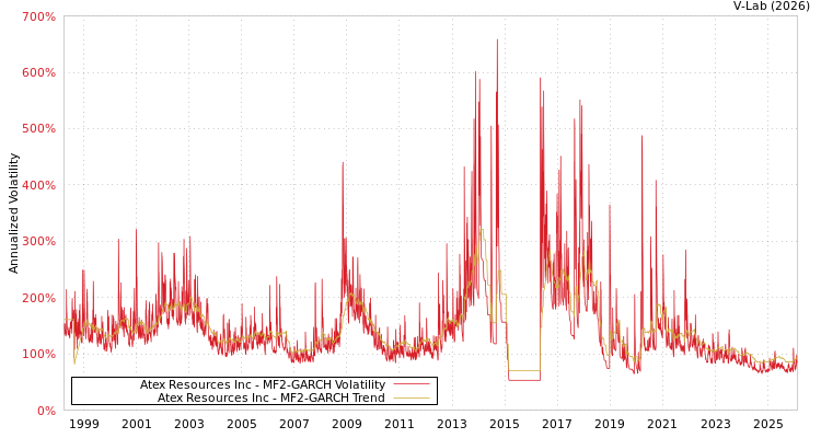 graph of Atex Resources Inc MF2-GARCH