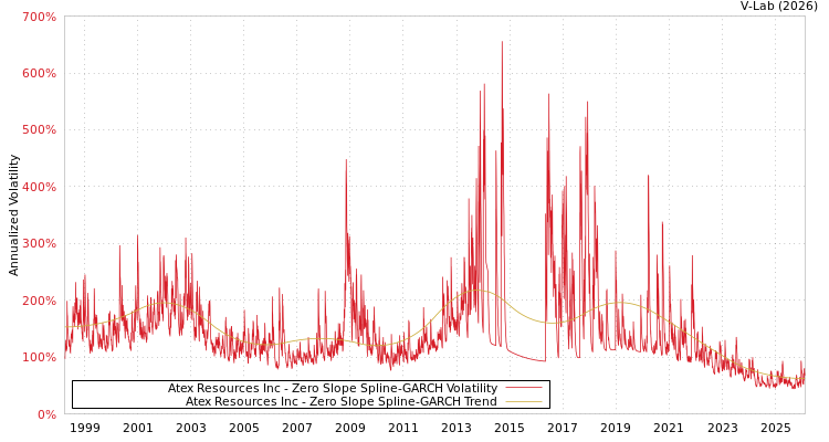 graph of Atex Resources Inc S0GARCH