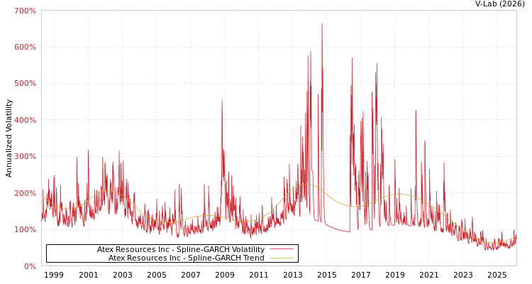 graph of Atex Resources Inc SGARCH