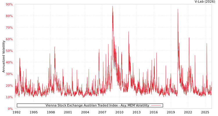 graph of Vienna Stock Exchange Austrian Traded Index AMEM