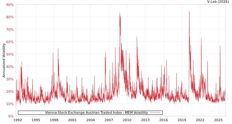 graph of Vienna Stock Exchange Austrian Traded Index MEM