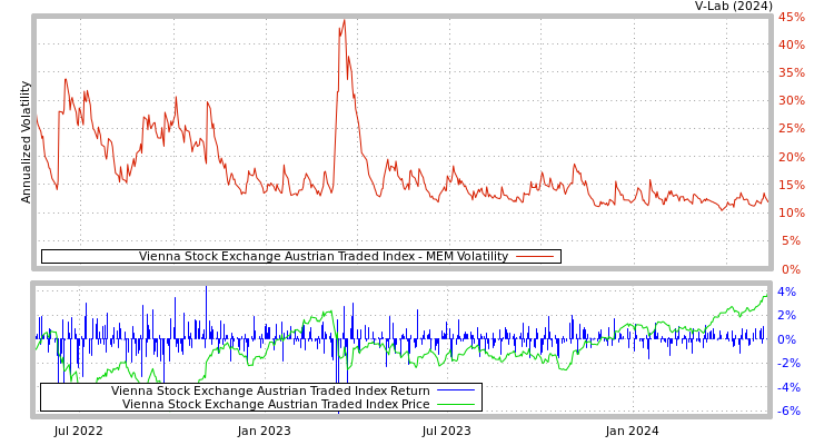 graph of Vienna Stock Exchange Austrian Traded Index MEM