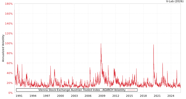 graph of Vienna Stock Exchange Austrian Traded Index AGARCH