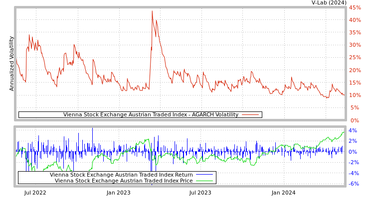 graph of Vienna Stock Exchange Austrian Traded Index AGARCH