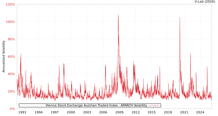 graph of Vienna Stock Exchange Austrian Traded Index APARCH