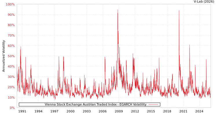 graph of Vienna Stock Exchange Austrian Traded Index EGARCH