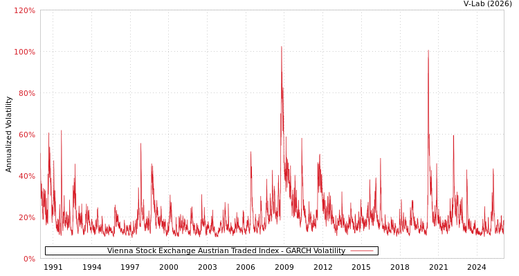 graph of Vienna Stock Exchange Austrian Traded Index GARCH