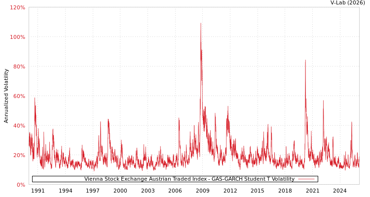 graph of Vienna Stock Exchange Austrian Traded Index GAS-GARCH-T