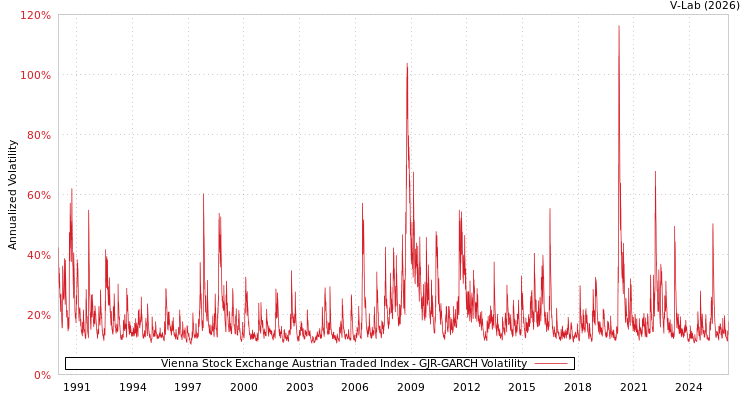 graph of Vienna Stock Exchange Austrian Traded Index GJR-GARCH