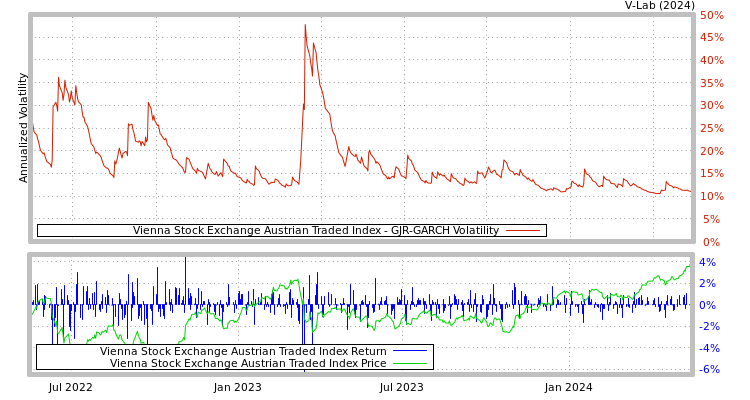 graph of Vienna Stock Exchange Austrian Traded Index GJR-GARCH