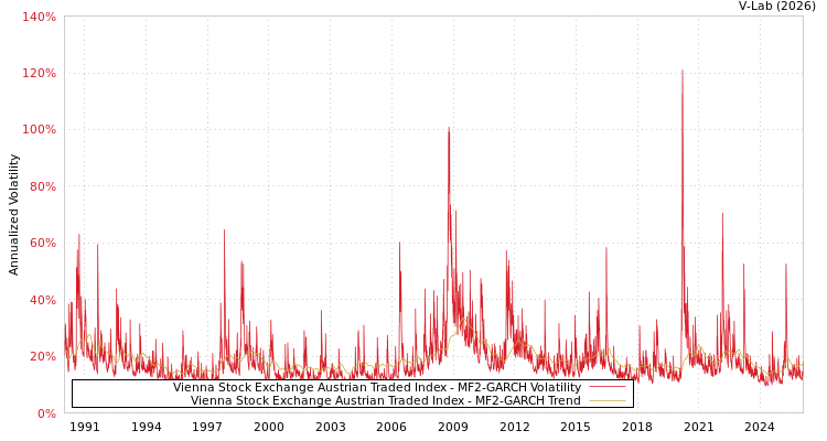 graph of Vienna Stock Exchange Austrian Traded Index MF2-GARCH