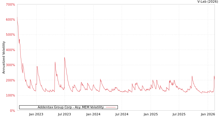 graph of Addentax Group Corp AMEM