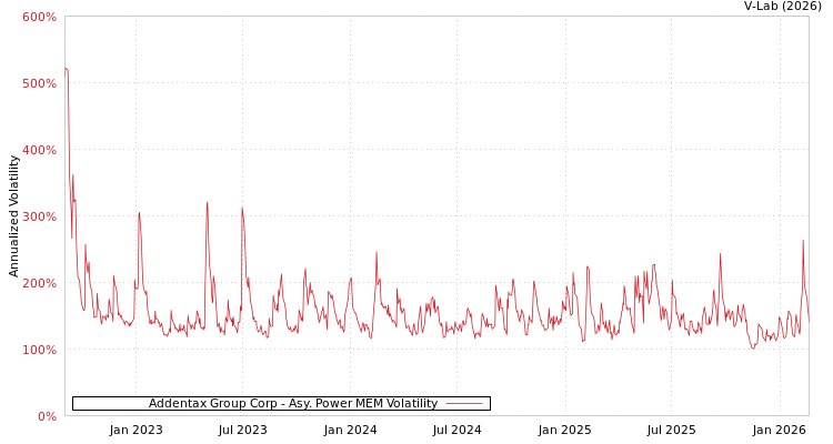 graph of Addentax Group Corp APMEM