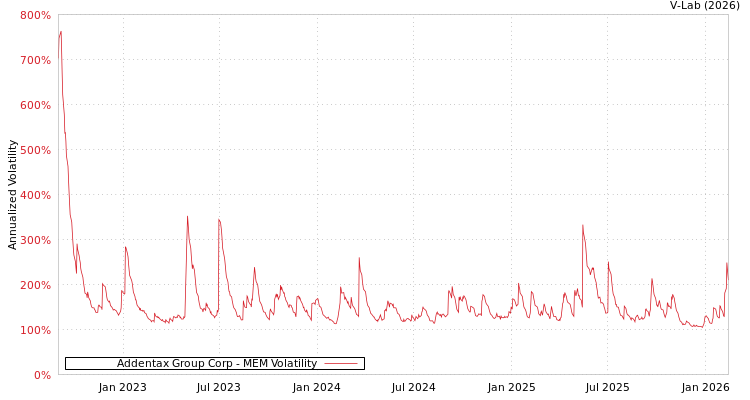 graph of Addentax Group Corp MEM