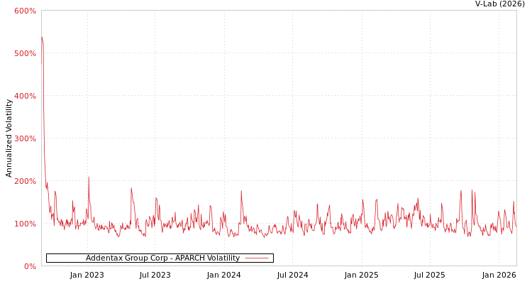 graph of Addentax Group Corp APARCH