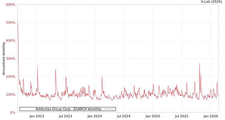 graph of Addentax Group Corp EGARCH