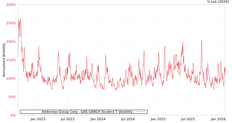 graph of Addentax Group Corp GAS-GARCH-T