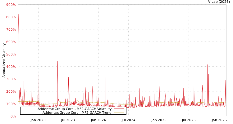 graph of Addentax Group Corp MF2-GARCH