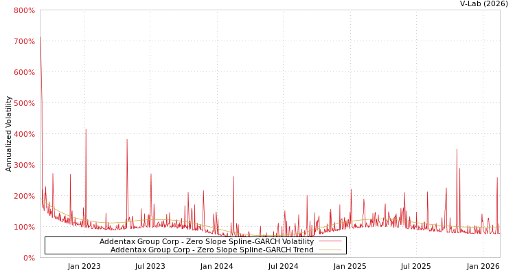 graph of Addentax Group Corp S0GARCH