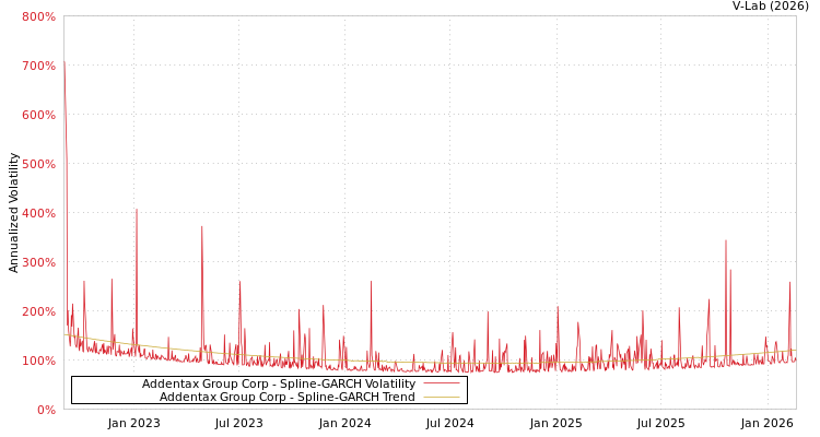 graph of Addentax Group Corp SGARCH