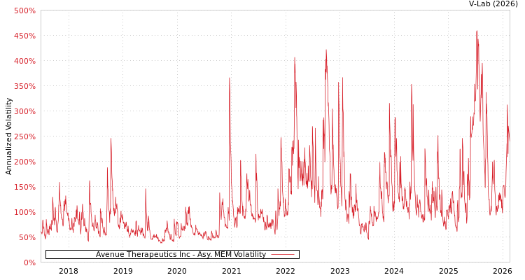 graph of Avenue Therapeutics Inc AMEM