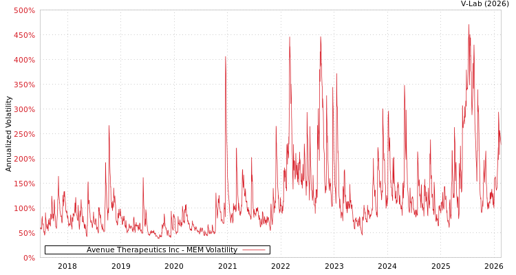 graph of Avenue Therapeutics Inc MEM