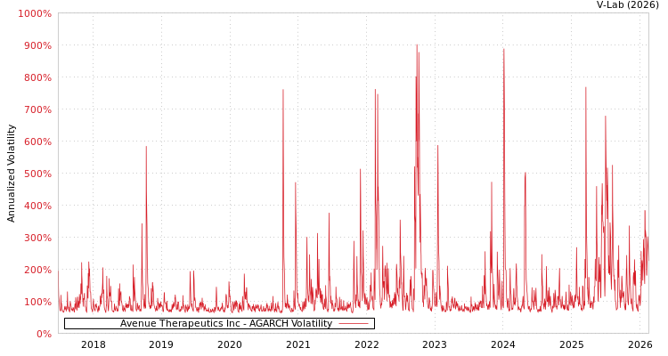 graph of Avenue Therapeutics Inc AGARCH