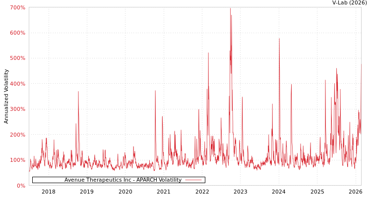 graph of Avenue Therapeutics Inc APARCH