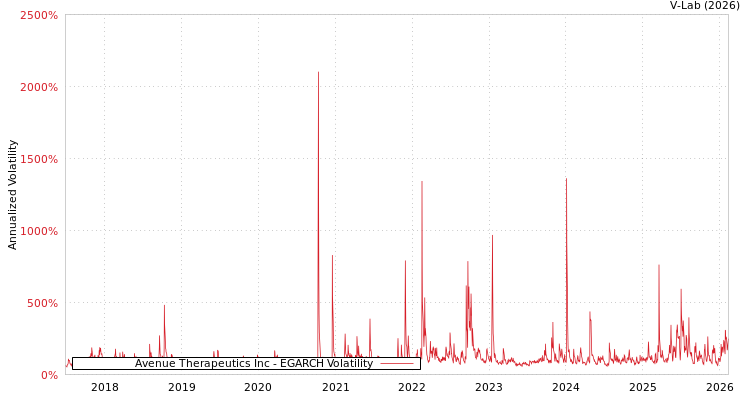 graph of Avenue Therapeutics Inc EGARCH
