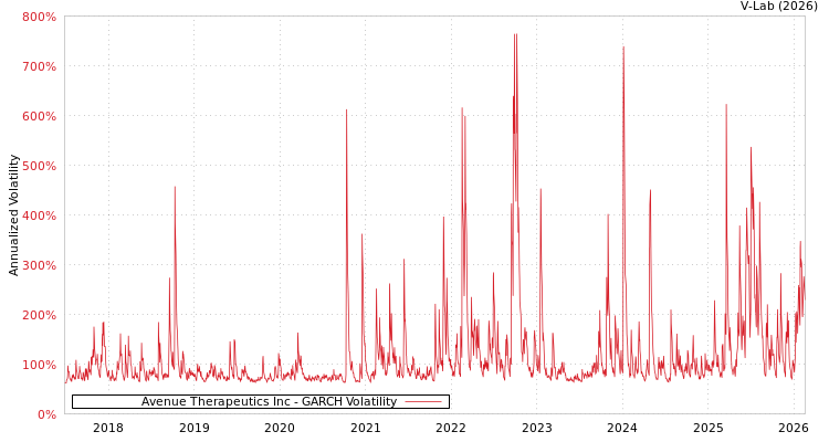 graph of Avenue Therapeutics Inc GARCH