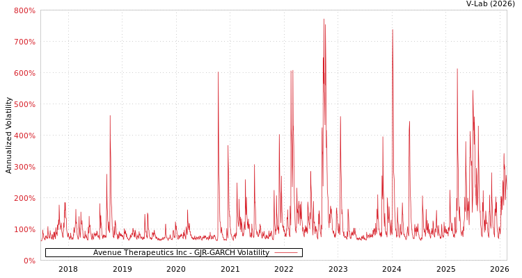 graph of Avenue Therapeutics Inc GJR-GARCH