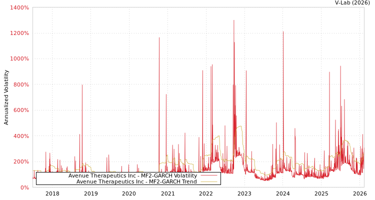 graph of Avenue Therapeutics Inc MF2-GARCH
