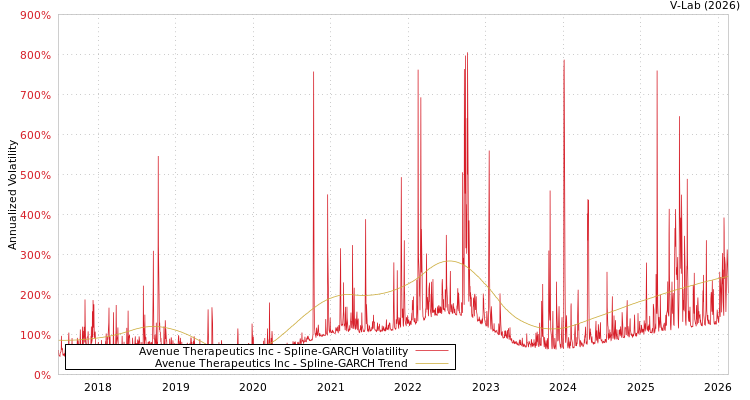 graph of Avenue Therapeutics Inc SGARCH