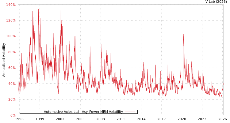 graph of Automotive Axles Ltd APMEM