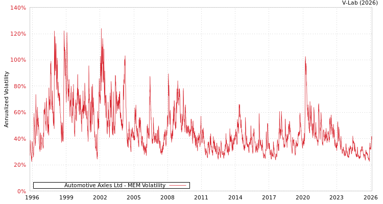 graph of Automotive Axles Ltd MEM