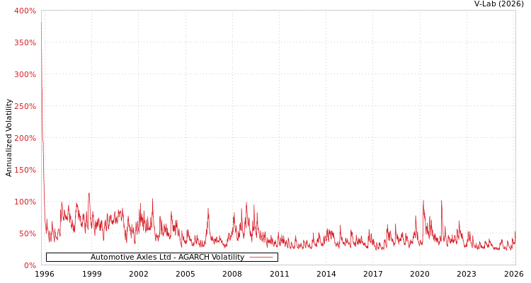 graph of Automotive Axles Ltd AGARCH