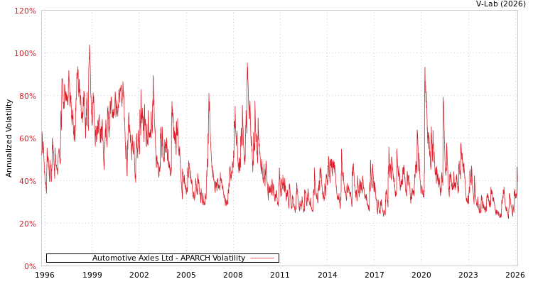 graph of Automotive Axles Ltd APARCH