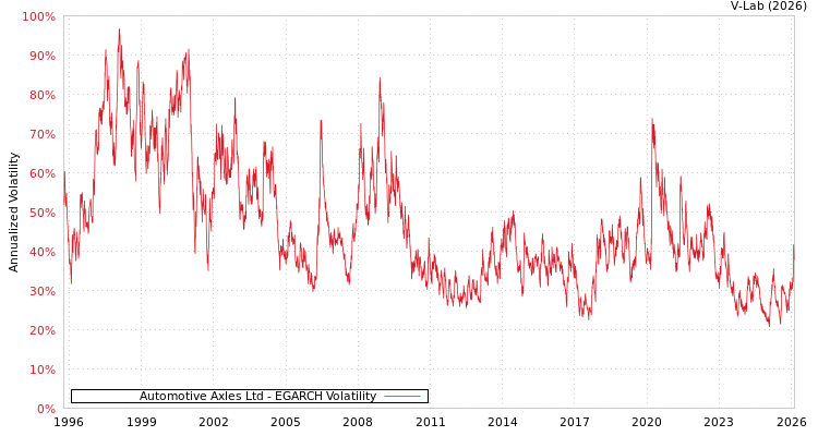 graph of Automotive Axles Ltd EGARCH