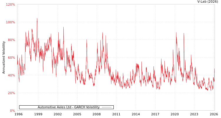 graph of Automotive Axles Ltd GARCH