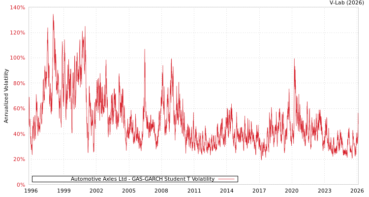 graph of Automotive Axles Ltd GAS-GARCH-T