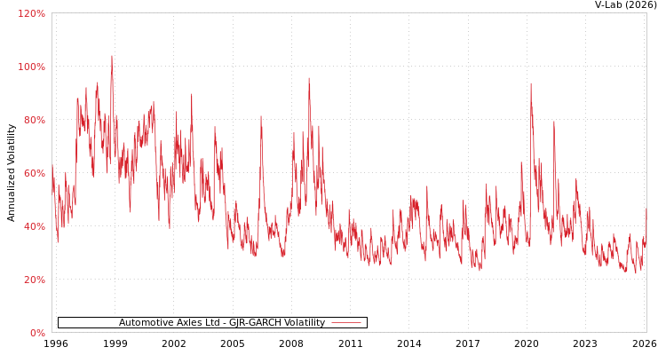 graph of Automotive Axles Ltd GJR-GARCH