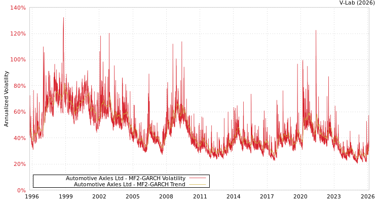 graph of Automotive Axles Ltd MF2-GARCH
