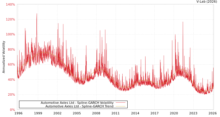 graph of Automotive Axles Ltd SGARCH
