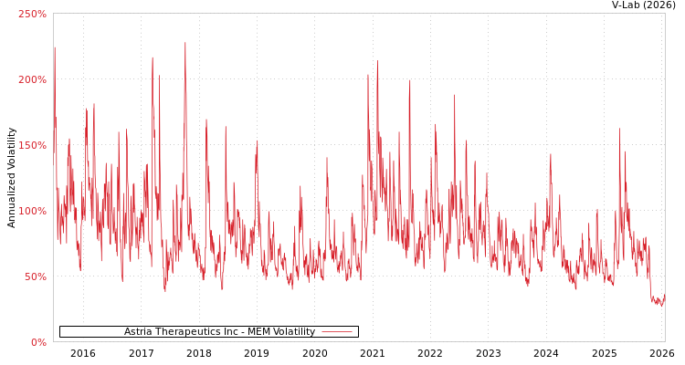 graph of Astria Therapeutics Inc MEM
