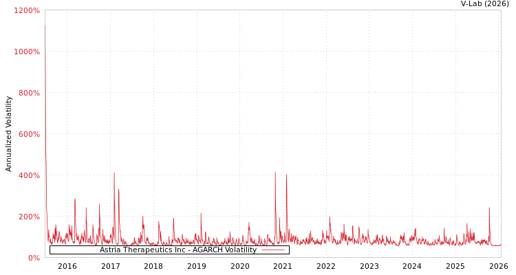 graph of Astria Therapeutics Inc AGARCH