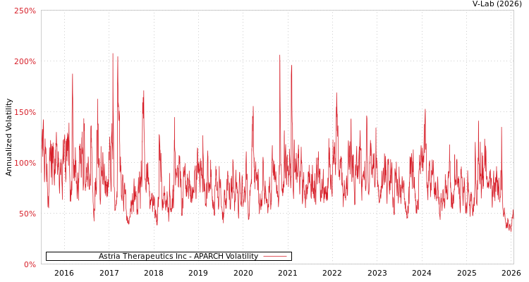 graph of Astria Therapeutics Inc APARCH