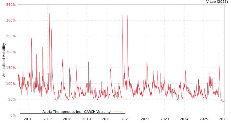 graph of Astria Therapeutics Inc GARCH